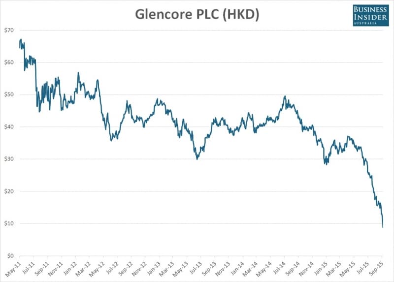 Glencore’s watershed moment – the beginning of the end for commodities companies?