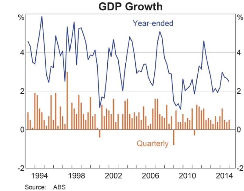 GDP figures not so terrific