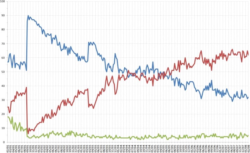 Polling Methodology
