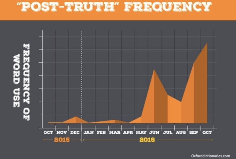 Oxford Dictionary Word of 2016: ‘Post-Truth’