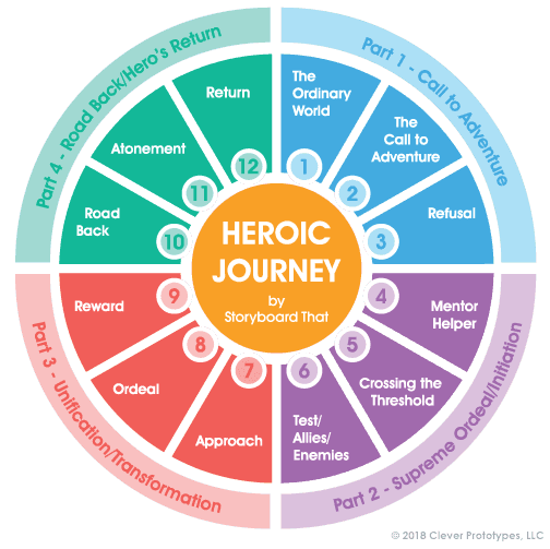 Monomyths in the Hero’s Journey
