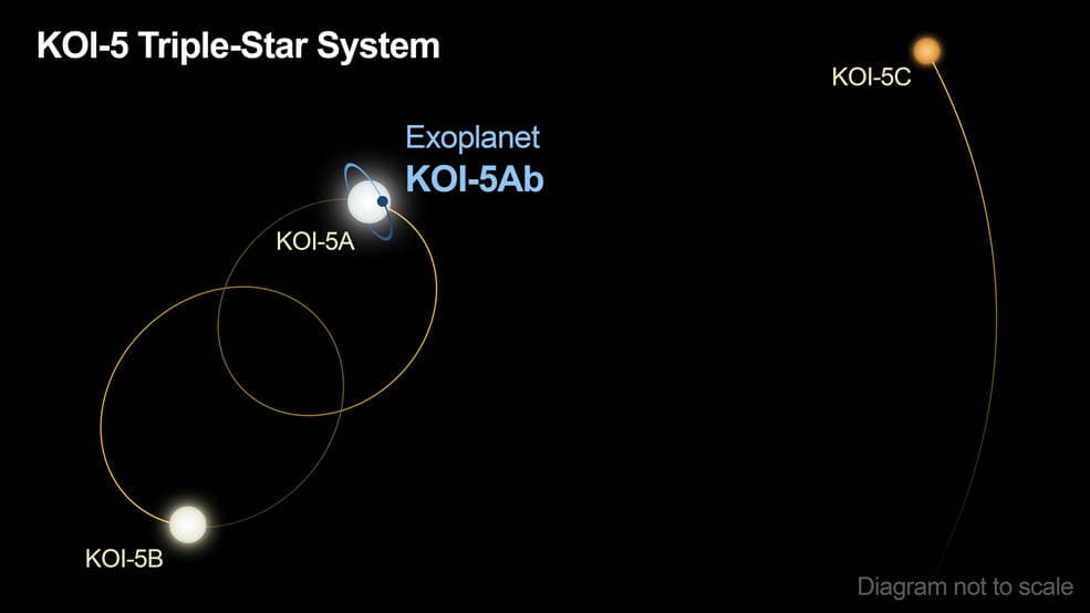 Science Spotlight: KOI-5 the Trinary Star System home to an exoplanet.