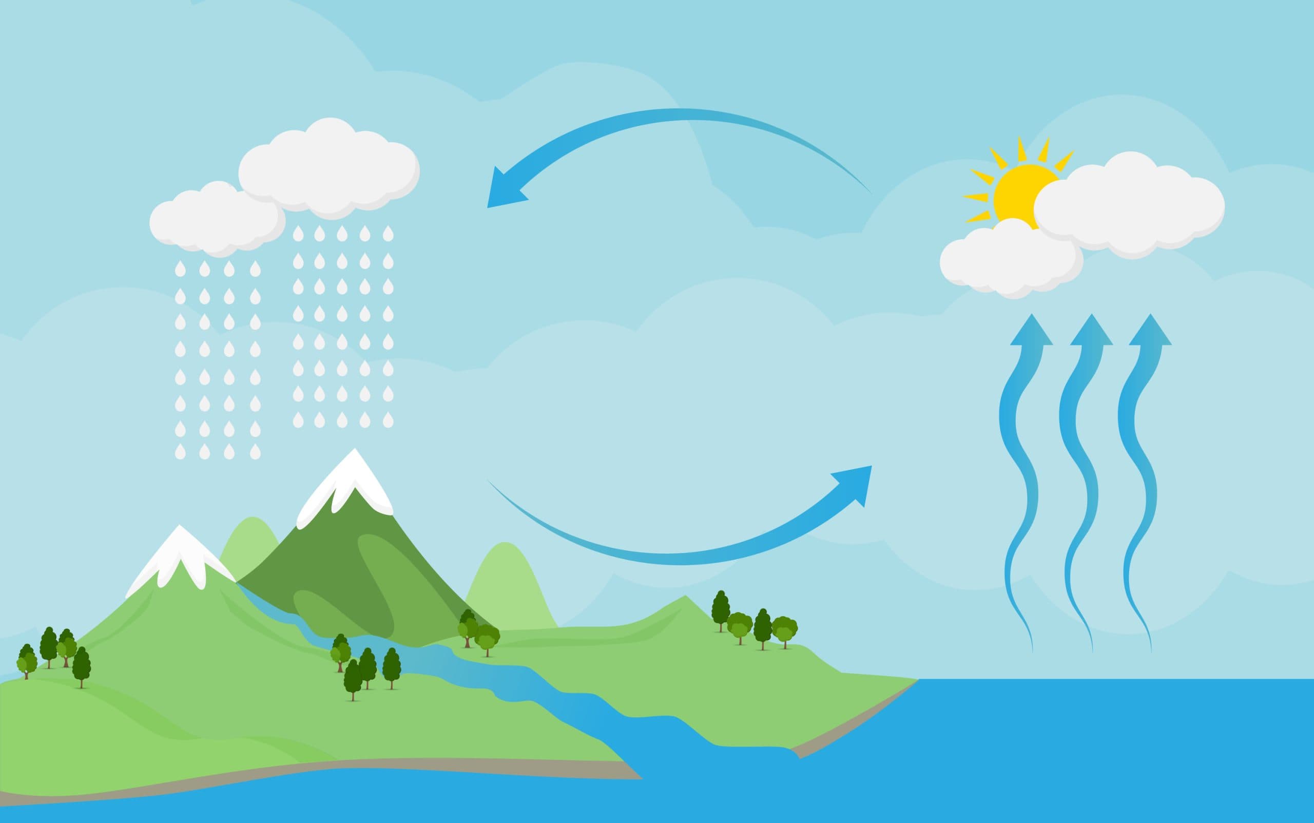 Diagram of the global water cycle: mountains, clouds, rain, and the sea with arrows.